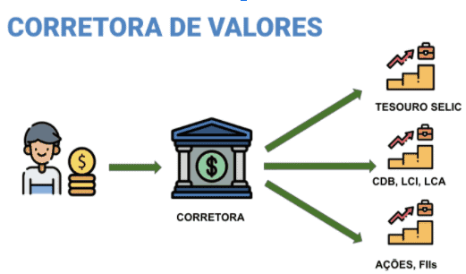 Corretoras que uso